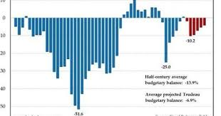 Liberals Budget Deficit Is Tiny Compared To What Canada