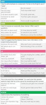 Modalpartikeln German Filler Words German Language Learning German Grammar German Phrases