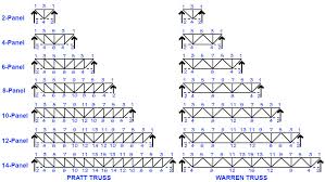 Parallel Chord Roof Truss Span Chart Www Bedowntowndaytona Com