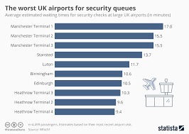 chart the worst uk airports for security queues statista