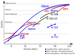 Opus Open Source And License Free Audio Codec Decreases