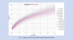 figure 2 from growth charts for 22 q 11 deletion syndrome