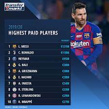 A large portion of the lionel messi salary 2020 is being given to barcelona employees so they receive 100% of their salaries over the coronavirus break reacting to criticism that the players had not made any announcements about what they were doing to help others during the pandemic, messi added. 10 Stars Highest Income Football In 2020 Messi Surpasses Ronaldo Football
