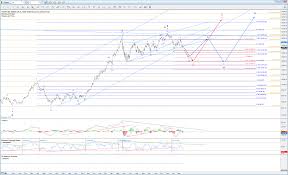 Market Update Chart On Nikkei Daily