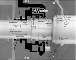 Oil Seal An Overview Sciencedirect Topics