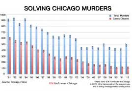 Chicago Murder Clearance Rate Worst In More Than 2 Decades
