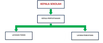 Maybe you would like to learn more about one of these? 5 Contoh Struktur Organisasi Perpustakaan Sd Smp Smk Dan Tugasnya