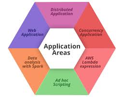 Scala Tutorial – Learn Scala with Step By Step Guide - GeeksforGeeks