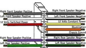 The easiest way to wire in an aftermarket car stereo is to look at car stereo wiring diagrams for the specific vehicle and head unit, but it's actually possible to get the job done without any labels, adapters, or diagrams. Car Stereo Wiring Explained In Detail Youtube