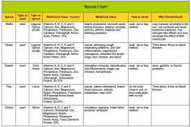 growing sprouts a chart of nutrition