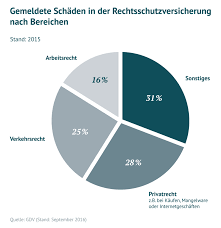 A apresentação de processos relativos. Rechtsschutzversicherung Zahlt Nicht Das Raten Experten