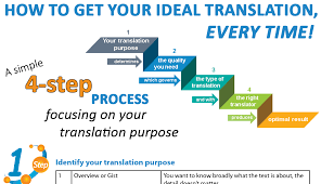 Free online translation from french, russian, spanish, german, italian and a number of other languages into english and back, dictionary with transcription, pronunciation, and examples of usage. 4 Common Translation Methods What They Re Good For