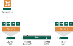 Enabling Traffic Throttling Veeam Backup Guide For Hyper V