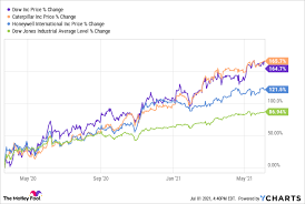 Need help with one of our products? Is It Time To Buy The Dow Jones 3 Worst Performing June Stocks The Motley Fool