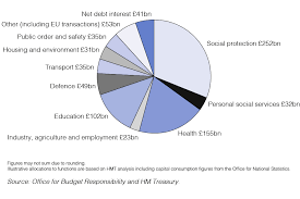 37 High Quality Government Budget Pie Chart Fiscal Year 2019