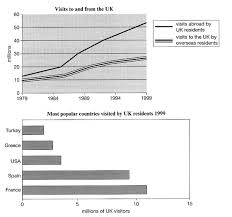 Ielts Line Graph And Bar Chart Model Answer Band 9