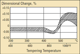 Dimensional Changes After Heat Treatment