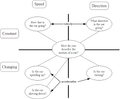This Diagram Is A Good Way To Show How Speed And Velocity Would Be Looked For In A Question It Als Physical Science Lessons Physical Science 6th Grade Science