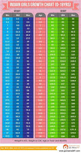 Height Weight Chart Female With Age Standard Weight Chart