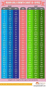 height weight chart female with age standard weight chart