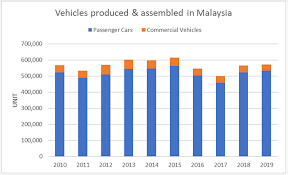 Application for international driving permit can be made at any jpj state or branch offices or the automobile association of malaysia (aam) office. Overview Of The Malaysian Automotive Industry And Its Future Transformation Nippon Express