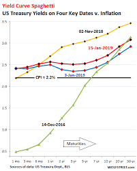 Yield Curve Spaghetti Seeking Alpha