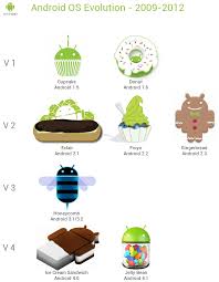 Android Os Evolution Since 2009 Until 2012 Shows Different Names Corresponding Versions And Logos V1 And V2 Were Especiall Android 22 Android Jelly Beans