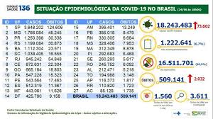 We did not find results for: Brasil Tem 18 2 Milhoes De Casos Acumulados De Covid 19 Brasil Diario De Pernambuco