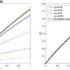 The comparison between the evaluated moving boundary s(t) derived from...