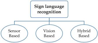 Hope you guys like to see this more, then i will do more too. A Review On Systems Based Sensory Gloves For Sign Language Recognition State Of The Art Between 2007 And 2017 Abstract Europe Pmc