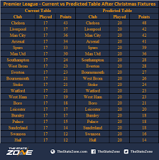 Find epl 2019/2020 teams position, standings and football leagues. Festive Cheer Or Christmas Nightmare A Guide To Premier League Yuletide Form The Stats Zone