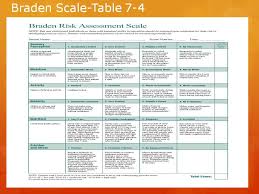 Braden Scale Pressure Ulcer Nursing Goals Wound Care