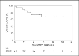 Das kapillarlecksyndrom ist durch intervalle eines schweren hypovolämischen schocks (volumenmangelschock) mit generalisiertem ödem, verbunden mit einer arteriellen hypotonie mit. Idiopathic Systemic Capillary Leak Syndrome Clarkson S Disease The Mayo Clinic Experience Sciencedirect
