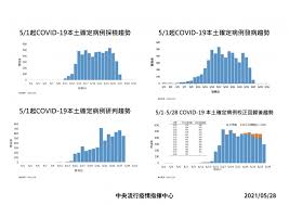 Search for text in url. å°ç£æœ¬åœŸç¢ºè¨ºç—…ä¾‹6 083ä¾‹æœ€æ–°ç¢ºè¨ºäººæ•¸åœ°åœ–æ›å…‰