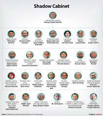 The ministers also congratulated tunku azizah aminah maimunah. Malaysia S Shadow Cabinet Could Upstage Putrajaya With Alternative Budget Analysts Today