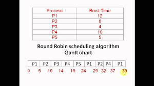 Round Robin Program In C With Gantt Chart Round Robin