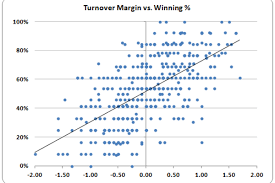 Turnover Margin Vs Winning Percentage Football Study Hall