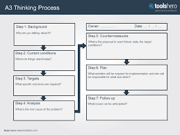 What Is The A3 Lean Template Defintion Example Template Toolshero Problem Solving Template Problem Solving Activities Problem Solving