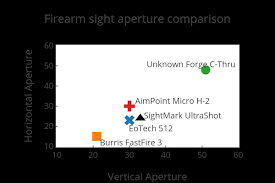 Firearm Sight Aperture Comparison Scatter Chart Made By