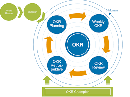 Implement the okr best practices today! Okr Objective And Key Results Was Ist Das Wie Funktioniert Es Bpm O