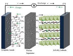 During a discharge cycle, lithium atoms in the anode are ionized and separated from their electrons. Exploding Hoverboards Explained Ecs