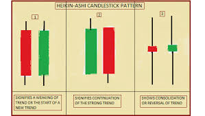 Technical Classroom How To Use Heikin Ashi Candlestick For