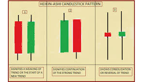 technical classroom how to use heikin ashi candlestick for