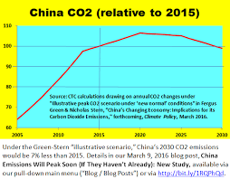 In 2005, and by 2012 had surpassed the combined contribution of both the u.s. What About China