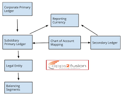 Business Reasons For Chart Of Account Mapping In Oracle Apps