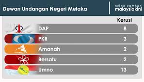 Nasib kerajaan negeri melaka masih jadi persoalan kesan perkembangan di peringkat pusat. Malaysiakini Idris Spekulasi Tukar K Jaan Melaka Sebab Exco Sibuk Mahu Jadi Km