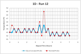 The Importance Of Using Glycol Encased Temperature Probes
