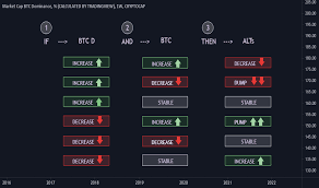 Cryptocap:btc.d trade ideas, forecasts and market news are at your disposal as well. Bitcoindominance Education Tradingview