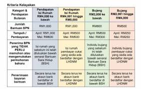 Malah, tak layak pun nak mohon bsh 2019 so takde la nak excited. Penerima Bsh Dapat Bpn Secara Automatik Mof Utusan Borneo Online