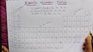 Periodic table of elements with atomic mass and valency pdf helium 0 3. How To Find The Atomic Number Of All Elements In Periodic Table Trick To Learn Periodic Table Youtube
